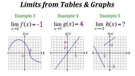 Functions: Limits of Functions from Tables and Graphs - YouTube