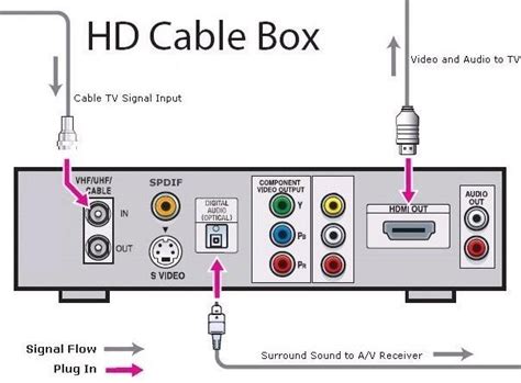 How to connect comcast cable box to tv, How to Set Up a New Comcast Xfinity TV Cable Box