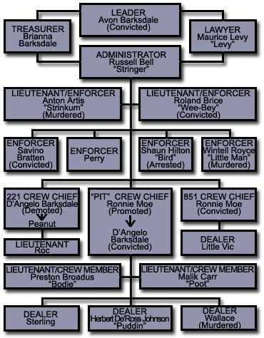 29: The Barksdale organization in season one of The Wire, chart from... | Download Scientific ...