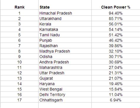 How clean is India's grid? - PluginIndia Electric Vehicles