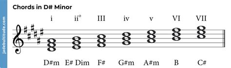 Mastering Chords in D Sharp Minor: A Music Theory Guide