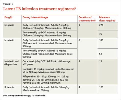 Tuberculosis: Which drug regimen and when | MDedge Family Medicine