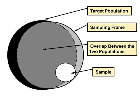 Target Population and Sampling Frame in Survey Sampling - The Analysis ...