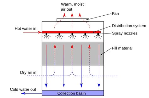 What is a Cooling Tower and How Does it Work?