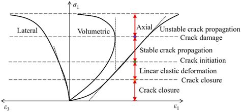 Schematic graph of the variations of axial stress versus axial strain ...