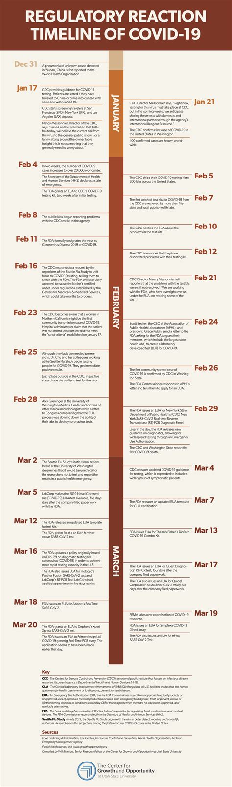 CHART: Regulatory Reaction Timeline of COVID-19 - The CGO