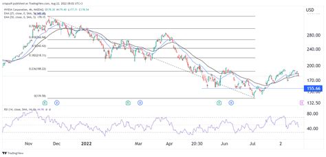 Nvidia stock price forecast ahead of Q2 earnings.