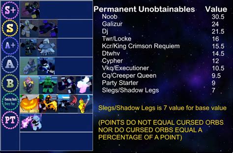 Aut unobtainable tier list