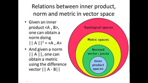 Álgebra Linear - Relations between inner product, norm and metric in vector space - YouTube