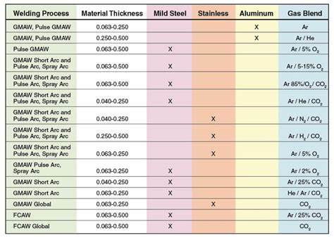 Tig Welding Filler Rod Selection Chart - Reviews Of Chart