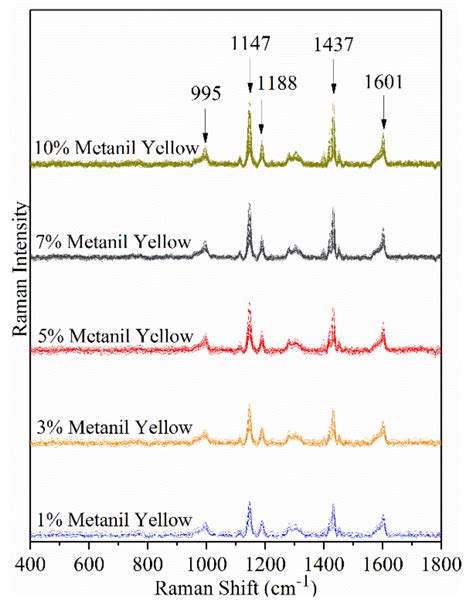 Applied Sciences | Free Full-Text | Detection of Azo Dyes in Curry ...