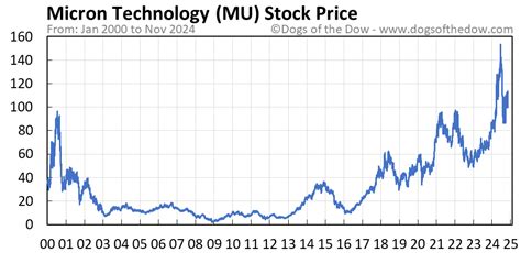 MU Stock Price Today (plus 7 insightful charts) • Dogs of the Dow