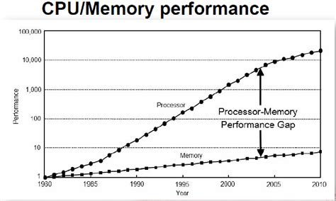 Figure 1 from Reconfigurable Systems: A Potential Solution to the von Neumann Bottleneck ...