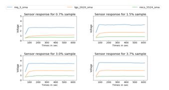 Development of Urine Alcohol Content Predicting System Using Machine Learning Based on the ...