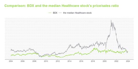 BDX -- Is Its Stock Price A Worthy Investment? Learn More.