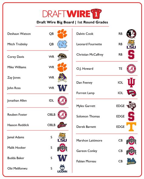 2017 NFL draft big board: Complete overall rankings