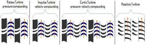 What is Impulse Turbine and Reaction Turbine - Definition