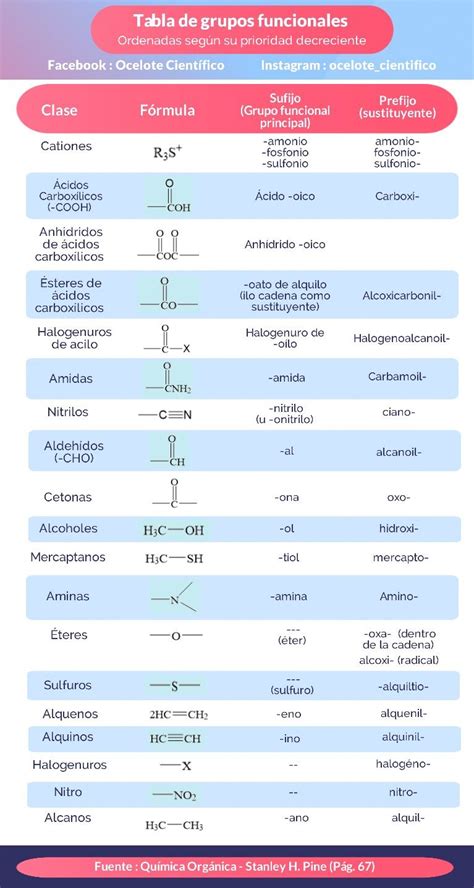 #chemistry #organicchemistry #basic #quimica #química #quimicaorganica #apoyoeducativo #grupos # ...