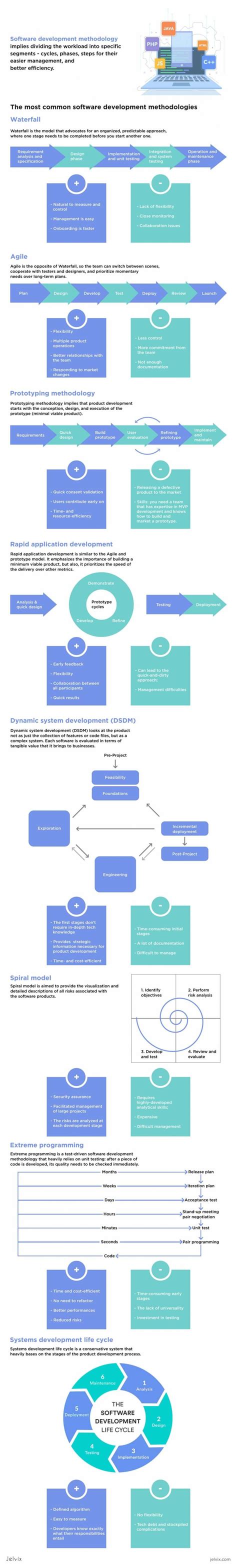 Introduction to Software Development Methodologies - Jelvix