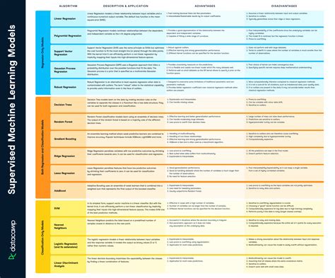 Supervised Machine Learning Cheat Sheet | DataCamp