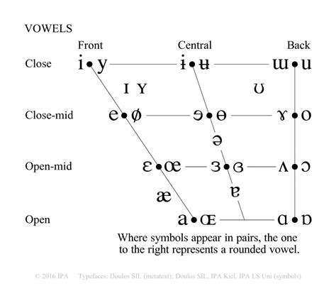 Phonology 101: Vowels - The Historical Linguist Channel