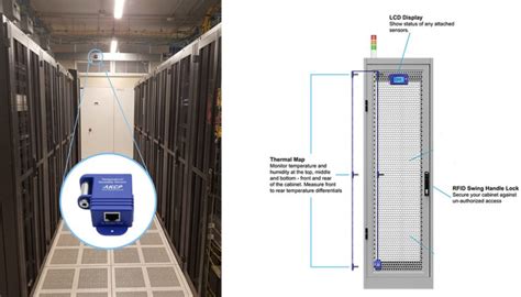 Temperature Monitoring System in Data Center - AKCP Solutions