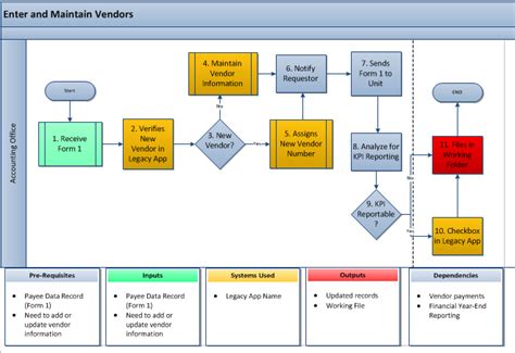 As is business process model (BPM) for vendor management