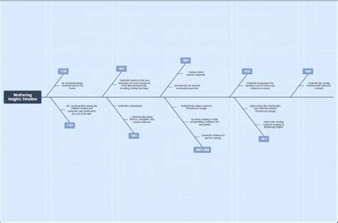 Emily Bronte Wuthering Heights Summary, Characters, and Analysis