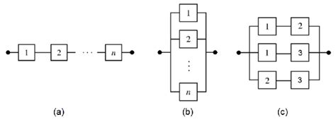 Reliability block diagrams examples (RBD): (a) series; (b) parallel ...