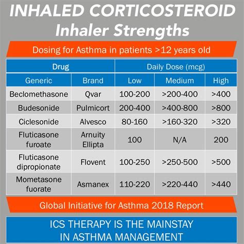 Steroid Inhaler Comparison Chart