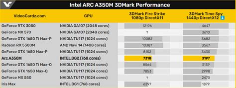 Intel Arc A370M Slower Than AMD Radeon RX 6500M While Arc A350M On Par ...