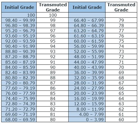 Transmutation Table Formula