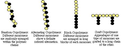 Scientific Principles:Polymers