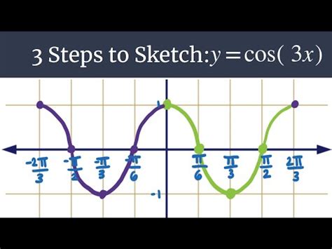 3 Steps to Sketch - Graph y=cos(3x) - YouTube