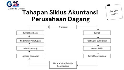 Tahapan Siklus Akuntansi Perusahaan Dagang - Homecare24