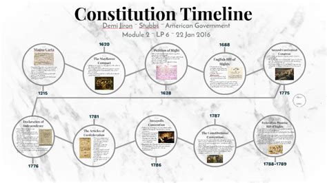 United States Constitution Timeline