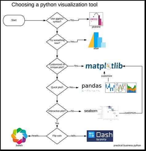 Pin on Data visualization/art | Data visualization tools, Visualization tools, Data science learning