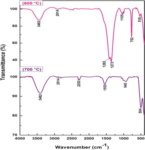 FTIR spectrum of LM powder sample. | Download Scientific Diagram