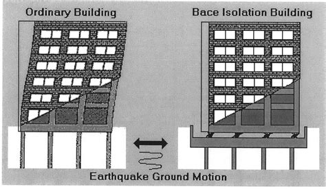 Figure 1.1 from Design of base isolation system for buildings ...