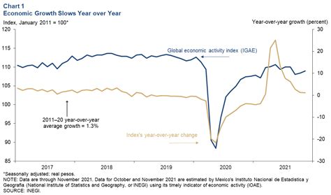 Mexico’s economic growth continues slowing; outlook worsens - Dallasfed.org