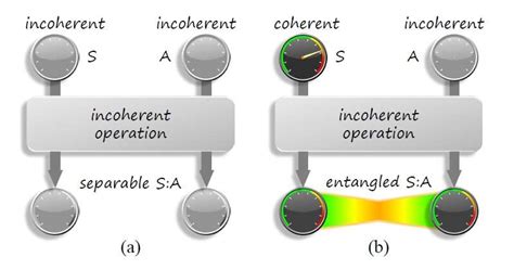 Physicists find quantum coherence and quantum entanglement are two ...