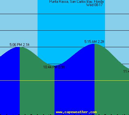 Punta Rassa Tide Chart | Graph | Incoming | Outgoing | Low | High