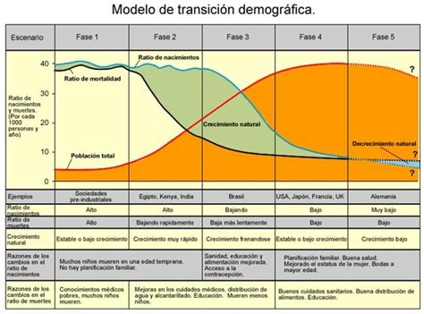 Bartolomé - 3º GeH: Tabla sobre la transición demográfica.