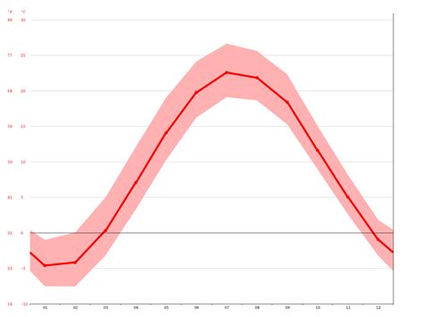 Sarnia climate: Average Temperature, weather by month, Sarnia weather averages - Climate-Data.org