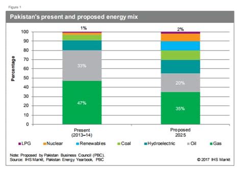 Pakistan: LPG’s ongoing battle with natural gas