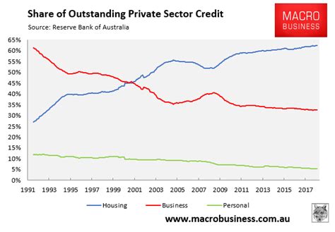 Member's Report: 57 charts on the Aussie economy - MacroBusiness