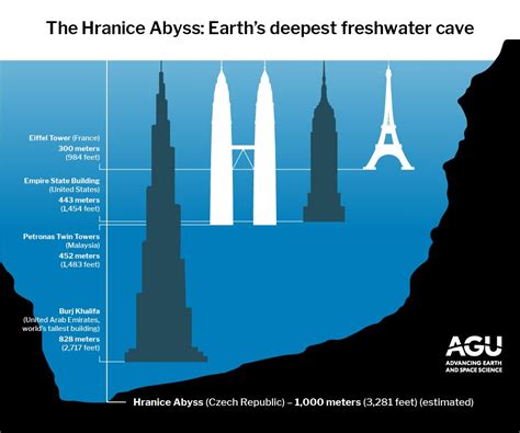 The depth of the Hranice Abyss compares to some of the world’s tallest buildings.