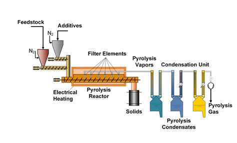 KIT/ITC-Screw Reactor STYX