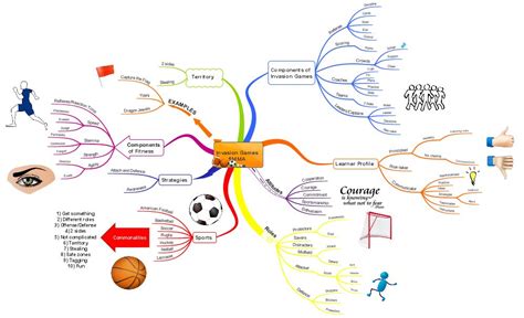 Mind Mapping for curriculum planning and beyond | iMindMap Mind Mapping