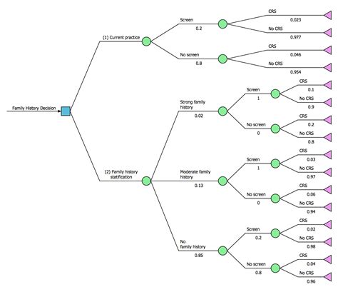 Decision Tree Analysis